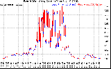 Solar PV/Inverter Performance Photovoltaic Panel Current Output