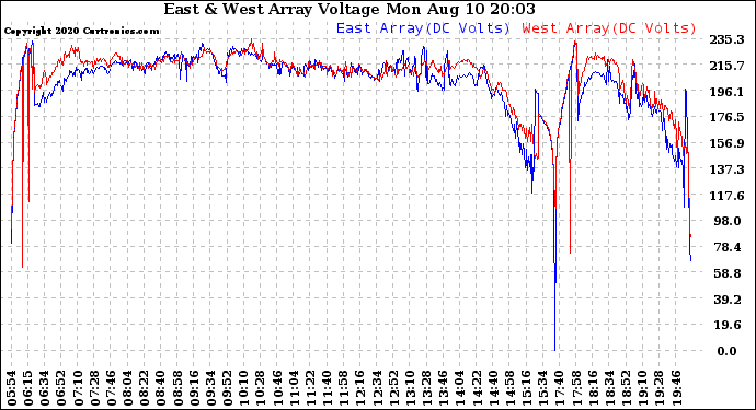 Solar PV/Inverter Performance Photovoltaic Panel Voltage Output