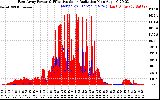 Solar PV/Inverter Performance East Array Power Output & Effective Solar Radiation