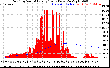 Solar PV/Inverter Performance East Array Actual & Running Average Power Output