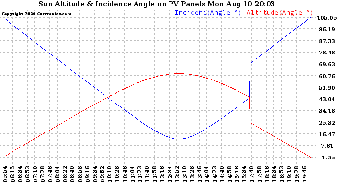 Solar PV/Inverter Performance Sun Altitude Angle & Sun Incidence Angle on PV Panels