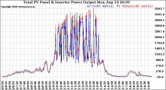 Solar PV/Inverter Performance PV Panel Power Output & Inverter Power Output