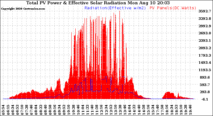 Solar PV/Inverter Performance Total PV Panel Power Output & Effective Solar Radiation