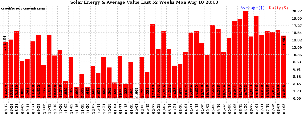 Solar PV/Inverter Performance Weekly Solar Energy Production Value Last 52 Weeks