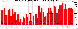 Milwaukee Solar Powered Home WeeklyProduction52ValueRunningAvg