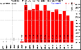 Solar PV/Inverter Performance Yearly Solar Energy Production