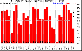 Solar PV/Inverter Performance Daily Solar Energy Production