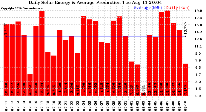 Solar PV/Inverter Performance Daily Solar Energy Production