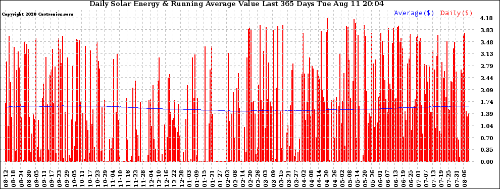 Solar PV/Inverter Performance Daily Solar Energy Production Value Running Average Last 365 Days