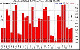 Solar PV/Inverter Performance Daily Solar Energy Production Value