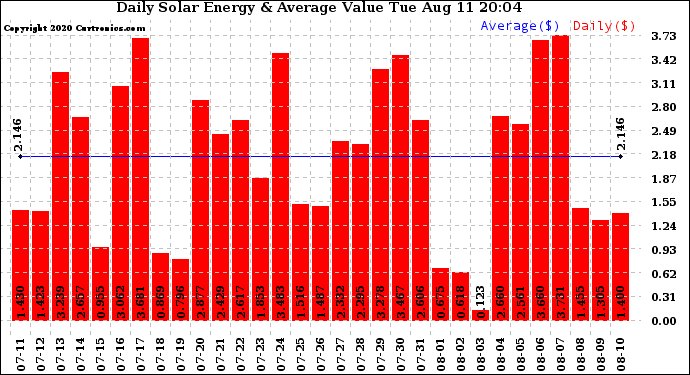 Solar PV/Inverter Performance Daily Solar Energy Production Value