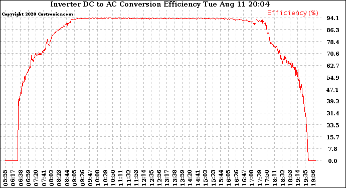 Solar PV/Inverter Performance Inverter DC to AC Conversion Efficiency