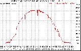 Solar PV/Inverter Performance Daily Energy Production Per Minute