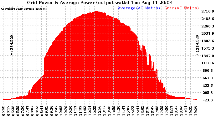 Solar PV/Inverter Performance Inverter Power Output