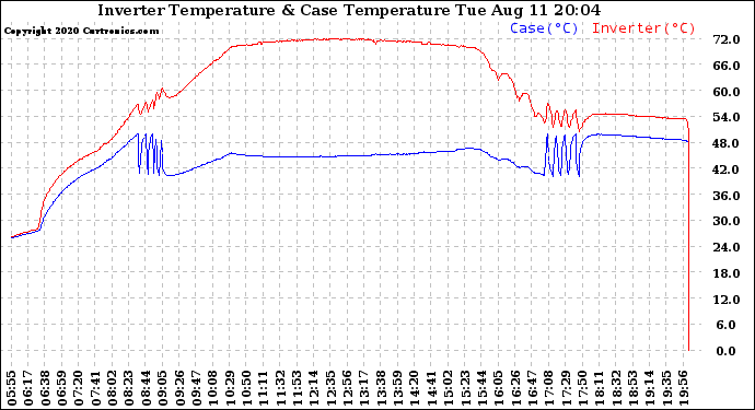 Solar PV/Inverter Performance Inverter Operating Temperature