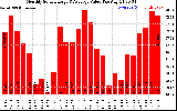 Milwaukee Solar Powered Home MonthlyProductionValue