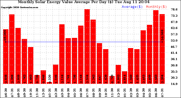 Solar PV/Inverter Performance Monthly Solar Energy Value Average Per Day ($)