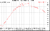 Solar PV/Inverter Performance Outdoor Temperature