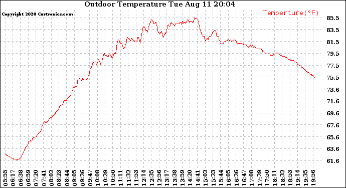 Solar PV/Inverter Performance Outdoor Temperature