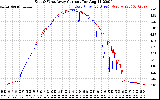 Solar PV/Inverter Performance Photovoltaic Panel Current Output