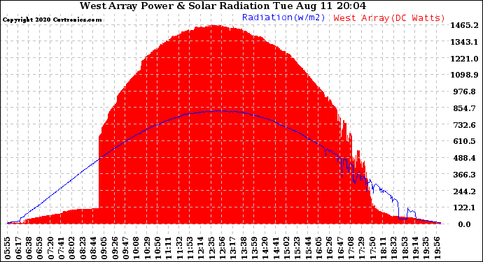 Solar PV/Inverter Performance West Array Power Output & Solar Radiation