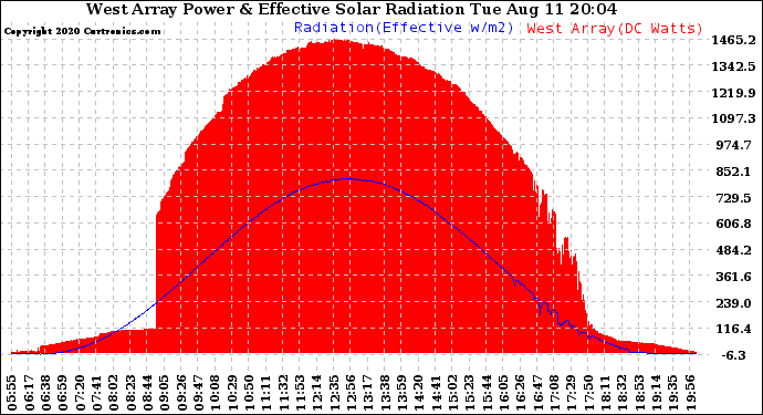 Solar PV/Inverter Performance West Array Power Output & Effective Solar Radiation