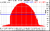 Solar PV/Inverter Performance West Array Actual & Average Power Output