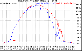 Solar PV/Inverter Performance Photovoltaic Panel Power Output