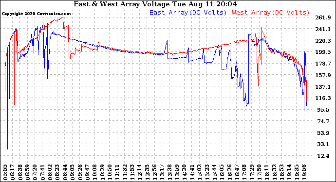 Solar PV/Inverter Performance Photovoltaic Panel Voltage Output