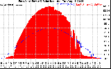 Solar PV/Inverter Performance East Array Power Output & Solar Radiation