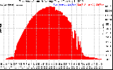 Solar PV/Inverter Performance East Array Actual & Average Power Output