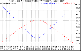 Solar PV/Inverter Performance Sun Altitude Angle & Sun Incidence Angle on PV Panels