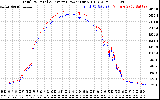 Solar PV/Inverter Performance PV Panel Power Output & Inverter Power Output