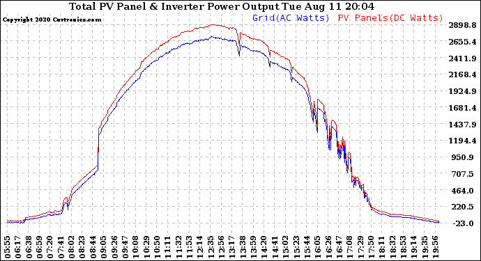 Solar PV/Inverter Performance PV Panel Power Output & Inverter Power Output