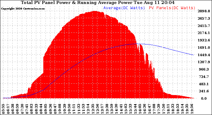 Solar PV/Inverter Performance Total PV Panel & Running Average Power Output