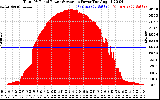 Solar PV/Inverter Performance Total PV Panel Power Output