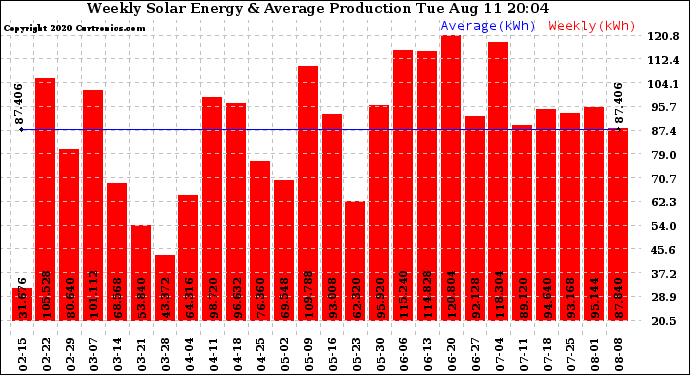 Solar PV/Inverter Performance Weekly Solar Energy Production