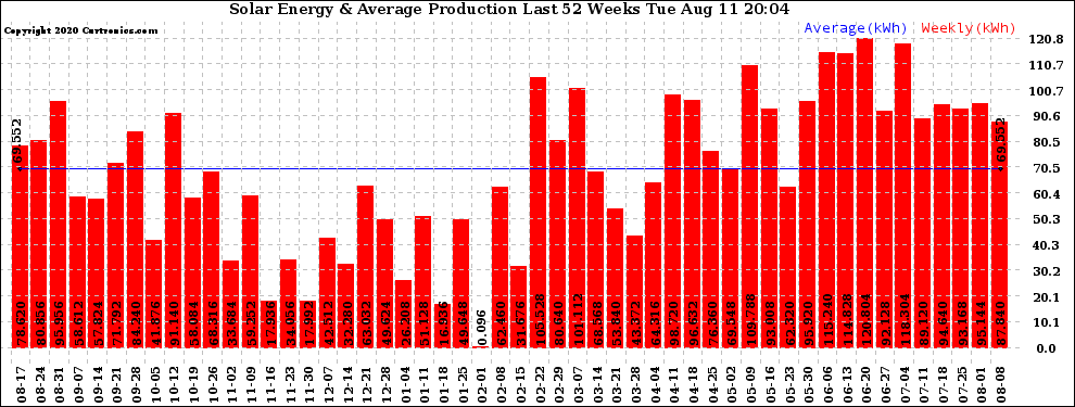 Solar PV/Inverter Performance Weekly Solar Energy Production Last 52 Weeks