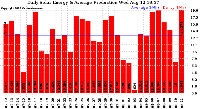 Solar PV/Inverter Performance Daily Solar Energy Production