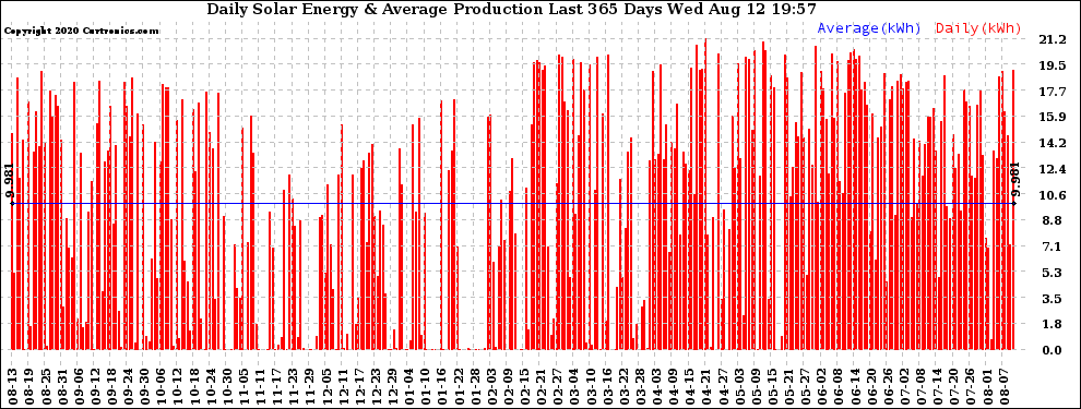 Solar PV/Inverter Performance Daily Solar Energy Production Last 365 Days