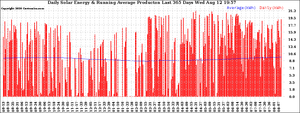 Solar PV/Inverter Performance Daily Solar Energy Production Running Average Last 365 Days