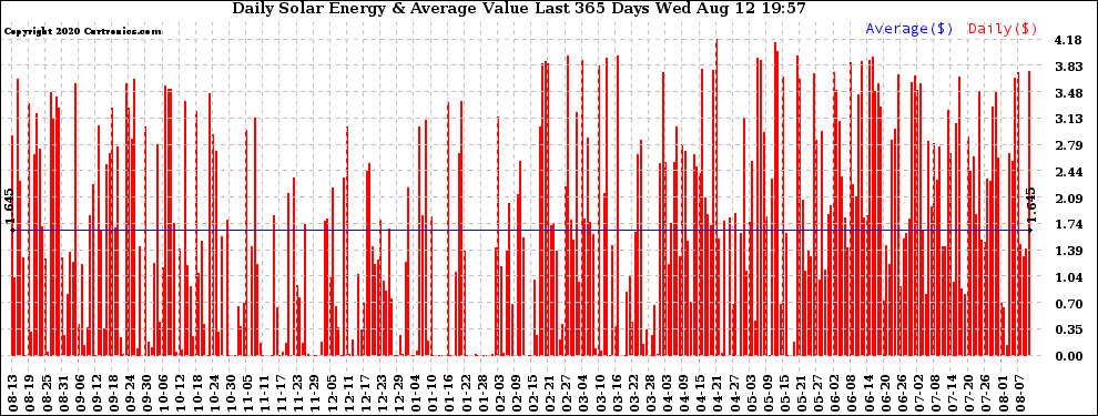 Solar PV/Inverter Performance Daily Solar Energy Production Value Last 365 Days