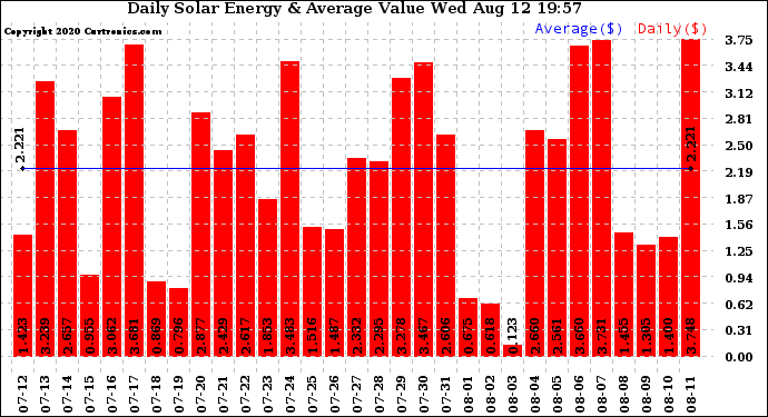 Solar PV/Inverter Performance Daily Solar Energy Production Value