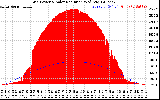 Solar PV/Inverter Performance Grid Power & Solar Radiation