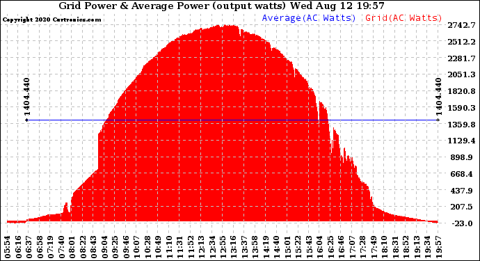 Solar PV/Inverter Performance Inverter Power Output