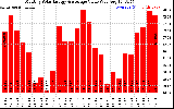 Milwaukee Solar Powered Home MonthlyProductionValue