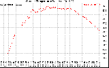 Solar PV/Inverter Performance Outdoor Temperature