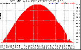 Solar PV/Inverter Performance Solar Radiation & Day Average per Minute