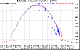 Solar PV/Inverter Performance Photovoltaic Panel Current Output