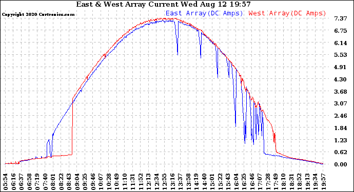 Solar PV/Inverter Performance Photovoltaic Panel Current Output